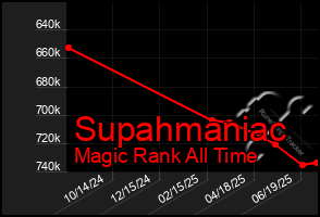 Total Graph of Supahmaniac