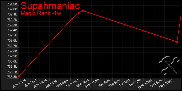 Last 7 Days Graph of Supahmaniac