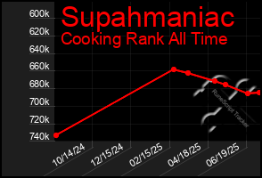 Total Graph of Supahmaniac