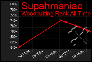 Total Graph of Supahmaniac