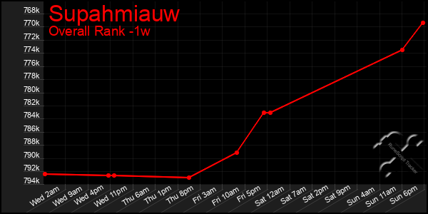 Last 7 Days Graph of Supahmiauw