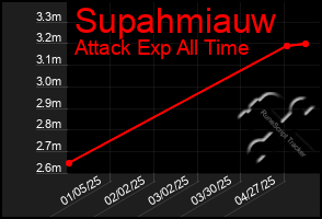 Total Graph of Supahmiauw
