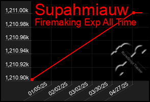 Total Graph of Supahmiauw