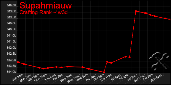Last 31 Days Graph of Supahmiauw