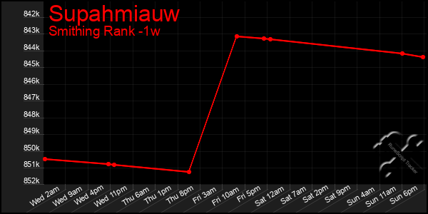 Last 7 Days Graph of Supahmiauw