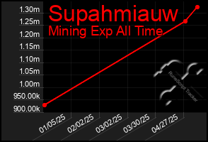 Total Graph of Supahmiauw
