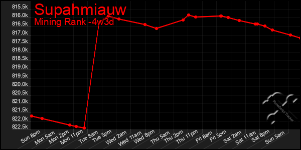 Last 31 Days Graph of Supahmiauw