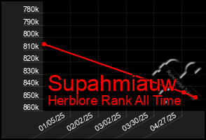 Total Graph of Supahmiauw