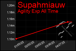 Total Graph of Supahmiauw