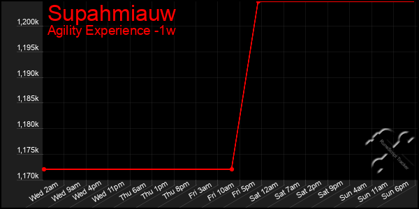 Last 7 Days Graph of Supahmiauw