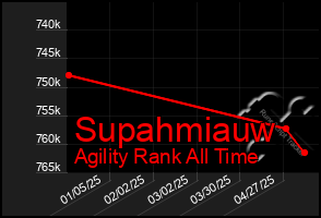 Total Graph of Supahmiauw