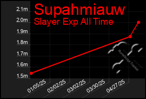 Total Graph of Supahmiauw