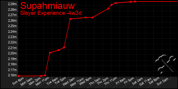 Last 31 Days Graph of Supahmiauw