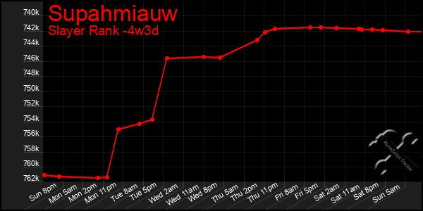 Last 31 Days Graph of Supahmiauw