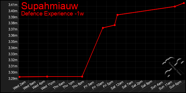 Last 7 Days Graph of Supahmiauw
