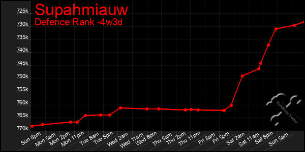 Last 31 Days Graph of Supahmiauw
