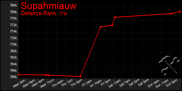 Last 7 Days Graph of Supahmiauw
