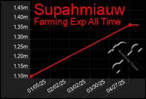 Total Graph of Supahmiauw