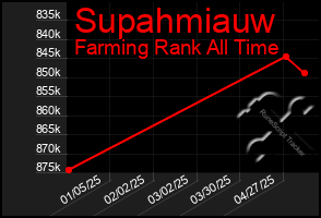 Total Graph of Supahmiauw