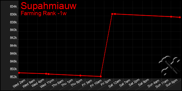 Last 7 Days Graph of Supahmiauw