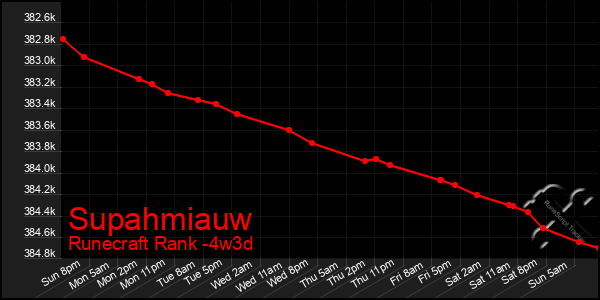 Last 31 Days Graph of Supahmiauw
