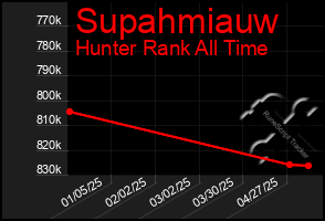 Total Graph of Supahmiauw