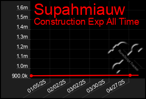 Total Graph of Supahmiauw