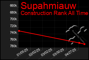 Total Graph of Supahmiauw