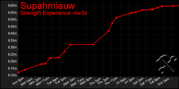 Last 31 Days Graph of Supahmiauw
