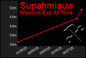 Total Graph of Supahmiauw
