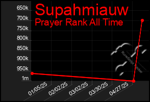 Total Graph of Supahmiauw