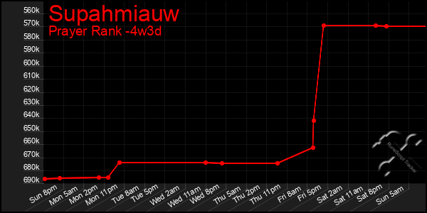 Last 31 Days Graph of Supahmiauw