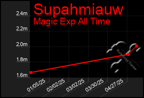 Total Graph of Supahmiauw