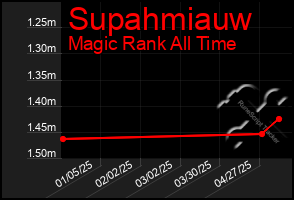 Total Graph of Supahmiauw