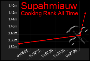 Total Graph of Supahmiauw