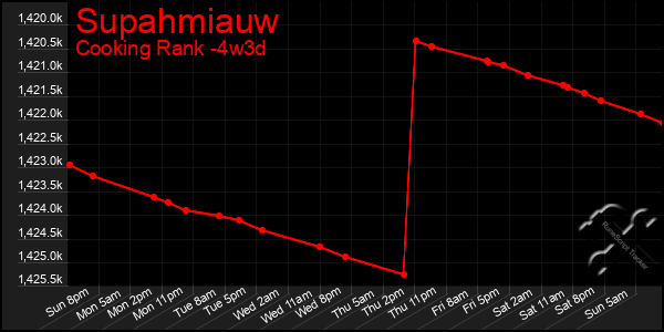 Last 31 Days Graph of Supahmiauw