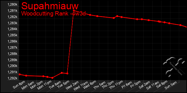 Last 31 Days Graph of Supahmiauw