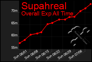 Total Graph of Supahreal