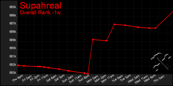 Last 7 Days Graph of Supahreal