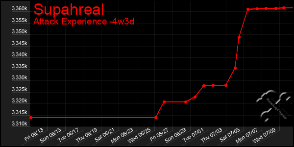 Last 31 Days Graph of Supahreal