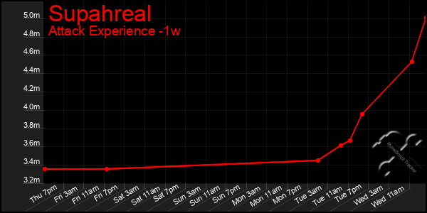 Last 7 Days Graph of Supahreal