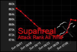 Total Graph of Supahreal
