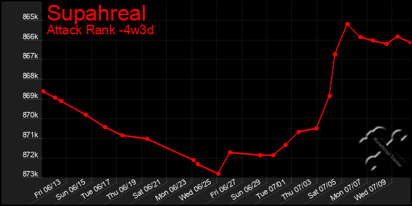 Last 31 Days Graph of Supahreal