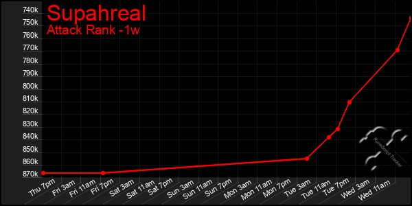 Last 7 Days Graph of Supahreal