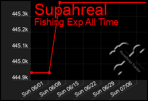 Total Graph of Supahreal