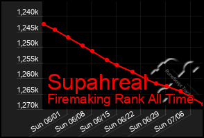 Total Graph of Supahreal