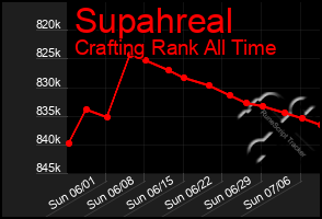 Total Graph of Supahreal