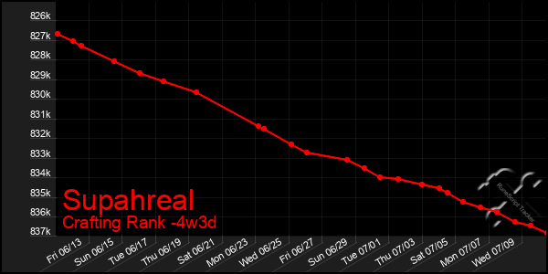 Last 31 Days Graph of Supahreal
