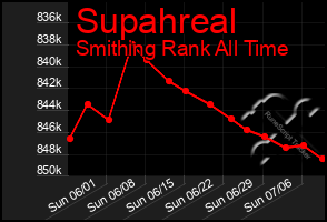 Total Graph of Supahreal