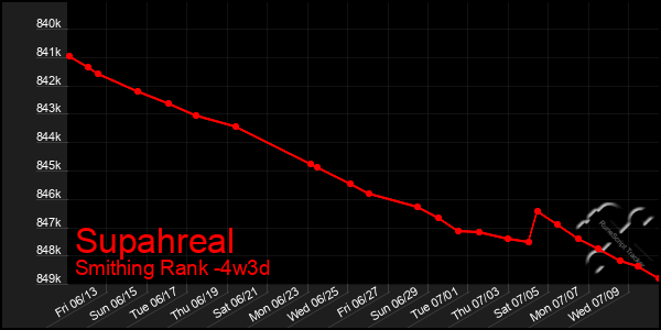 Last 31 Days Graph of Supahreal